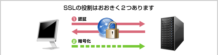 SSLの役割はおおきく2つあります