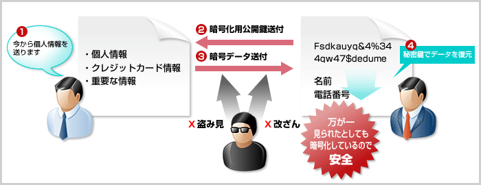SSLの基本暗号化