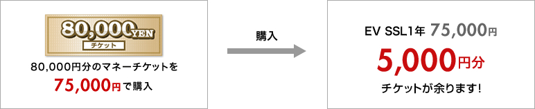 ※ 例えば、EV SSL1年をご購入される場合