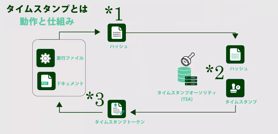 タイムスタンプの仕組み